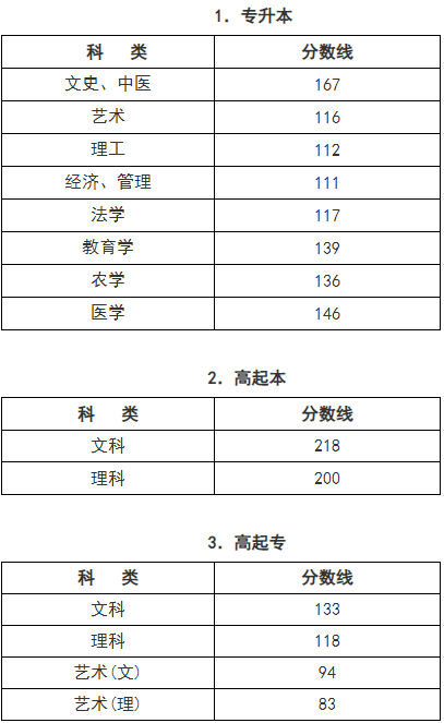 浙江成人高考成績(jī)查詢辦法？