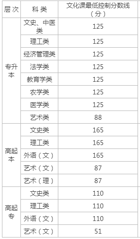 榆林成人高考錄取分?jǐn)?shù)階段？