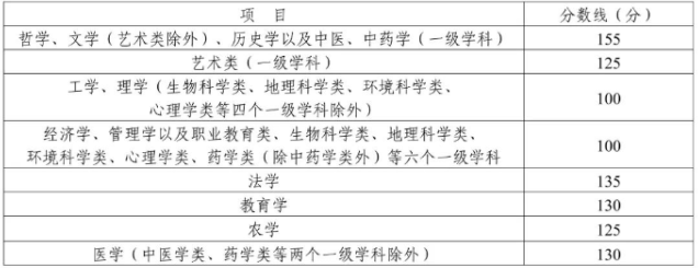 達州成人高考專升本錄取最低分？