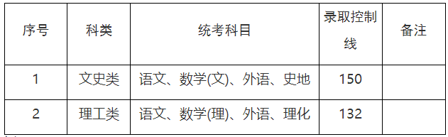 2023年上海市成人高校招生最低錄取控制分數線