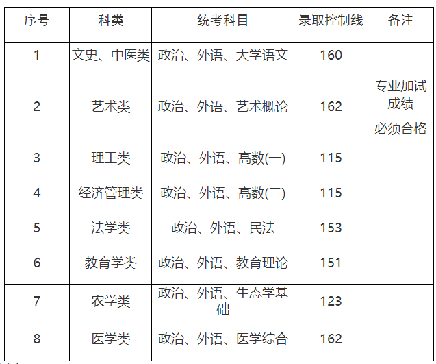 2023年上海市成人高校招生最低錄取控制分數線