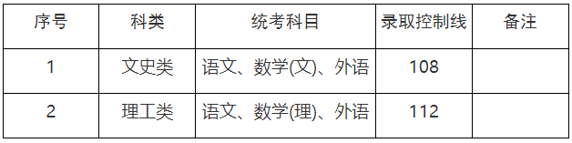 2023年上海市成人高校招生最低錄取控制分數線