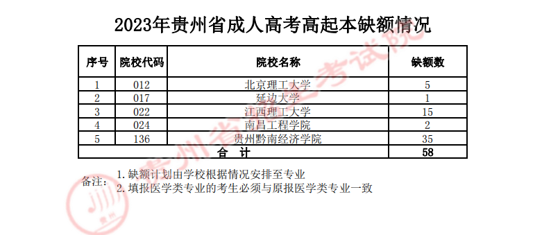 關(guān)于貴州省2023年成人高校招生征集志愿的通告