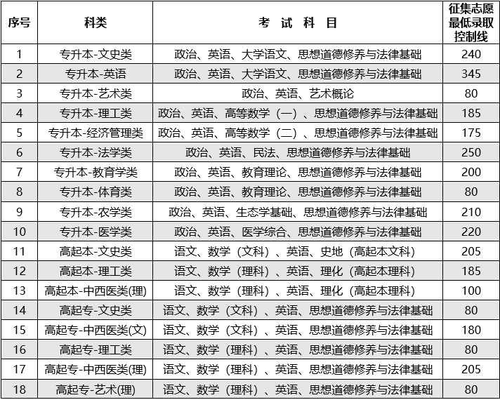 云南省2023年全國成人高校招生征集志愿將于12月21日進(jìn)行