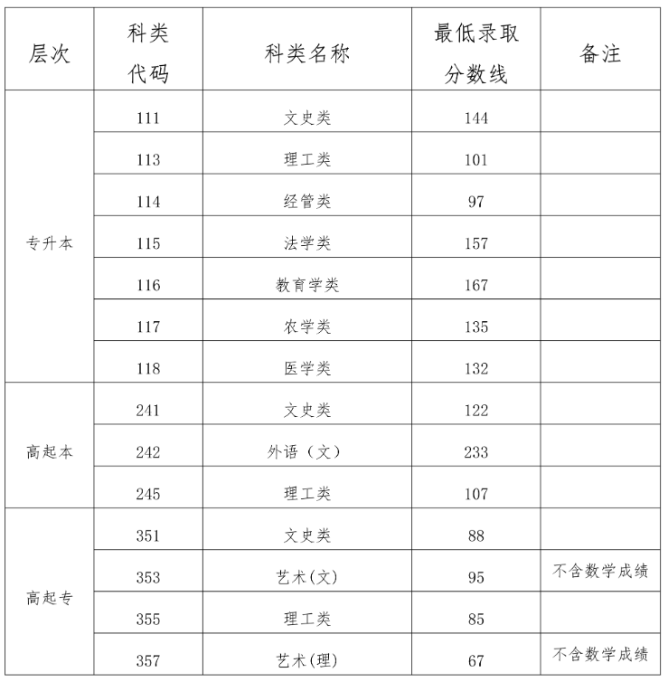 2023年海南省成人高校招生錄取最低控制分?jǐn)?shù)線公告