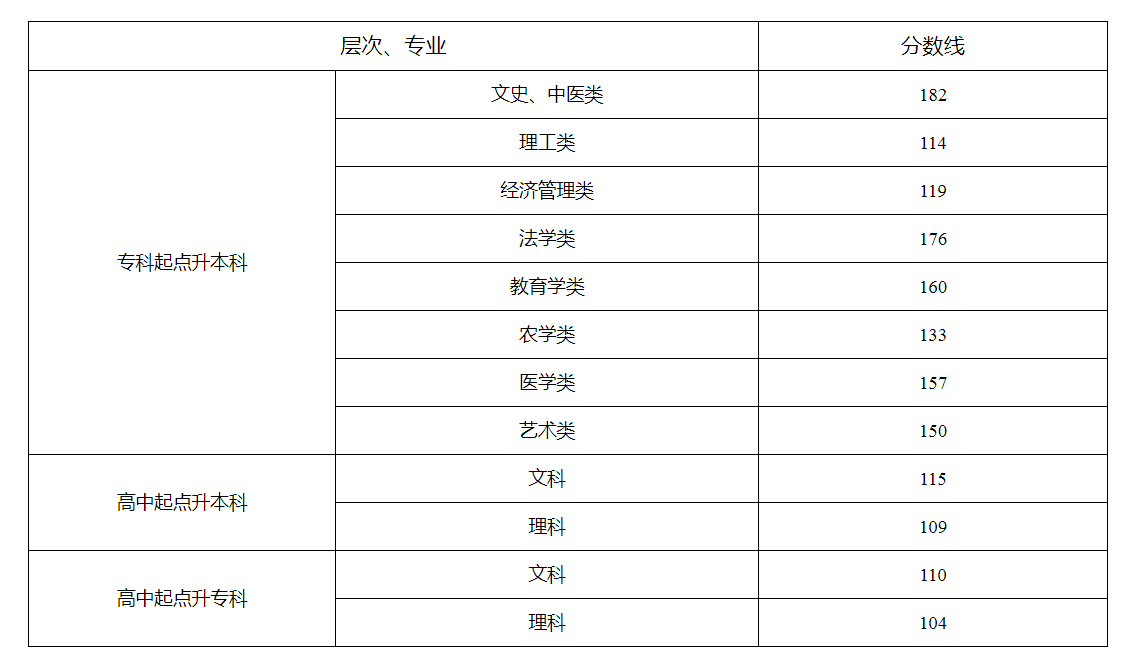 湖南省2023年成人高校招生錄取控制分?jǐn)?shù)線及征集志愿計(jì)劃公布時(shí)間和考生填報(bào)時(shí)間