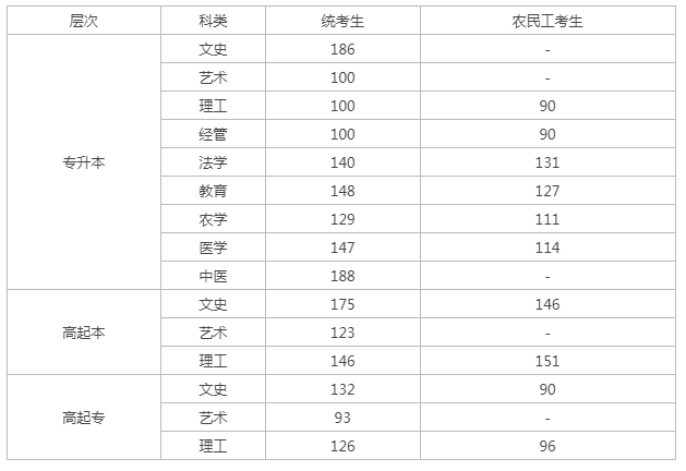 河北成人高考省控線？