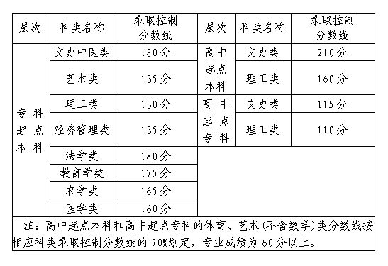 福建2020年成人高考錄取分數(shù)線？