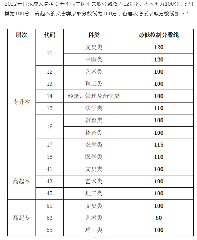 成人高考山東成績查詢？