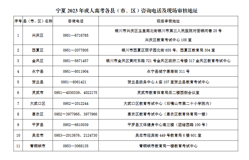 寧夏2023年成人高考各縣（市、區(qū)）咨詢電話及現(xiàn)場(chǎng)審核地址