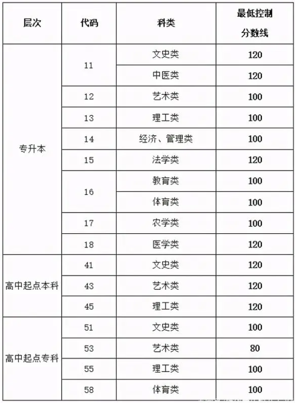 2020年濟南成人高考成績查詢？