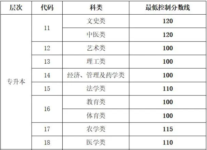 山東省成人高考專升本成績分?jǐn)?shù)線？