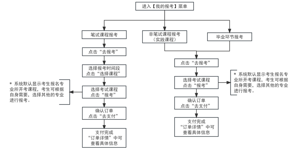 2024年上半年天津市高等教育自學(xué)考試報考須知