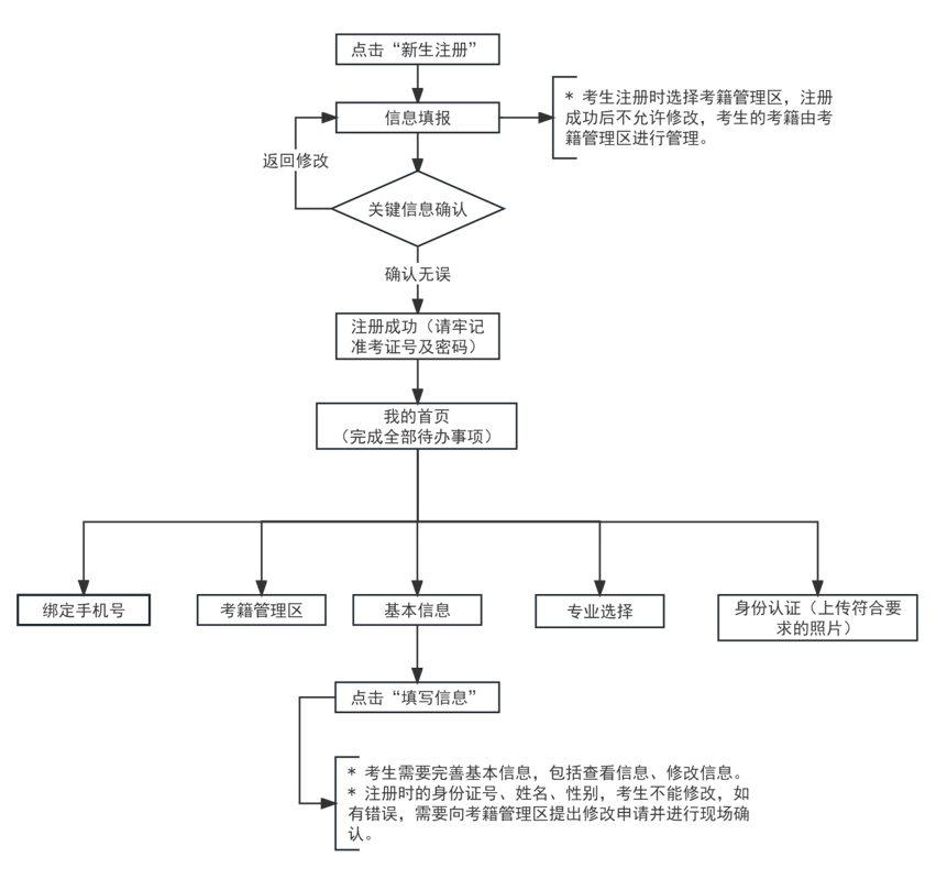 2024年上半年天津市高等教育自學(xué)考試報考須知