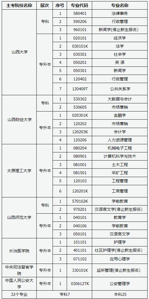 山西省2025年高等教育自學考試報考簡章