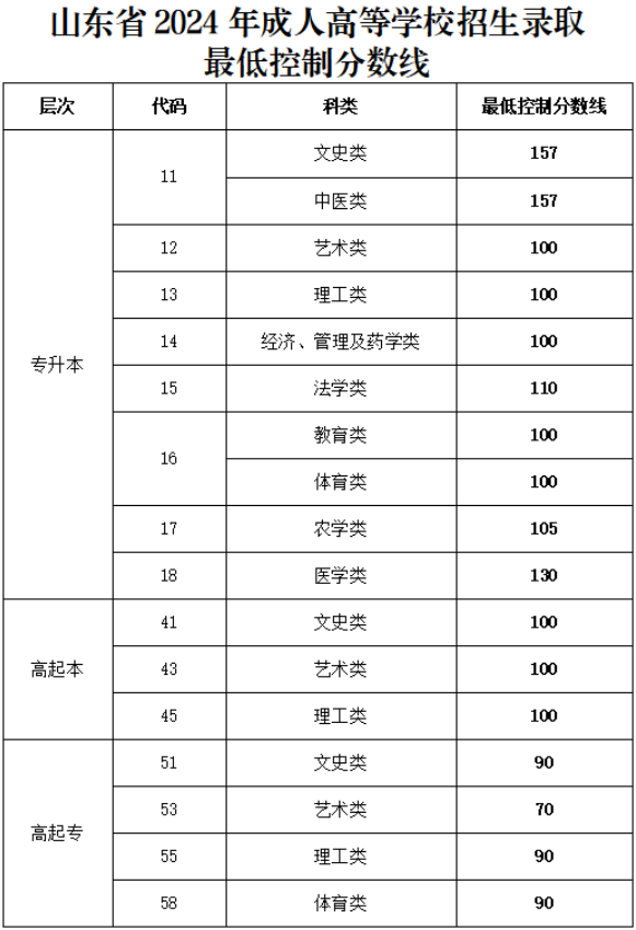 山東省2024年成人高等學(xué)校招生錄取最低控制分?jǐn)?shù)線