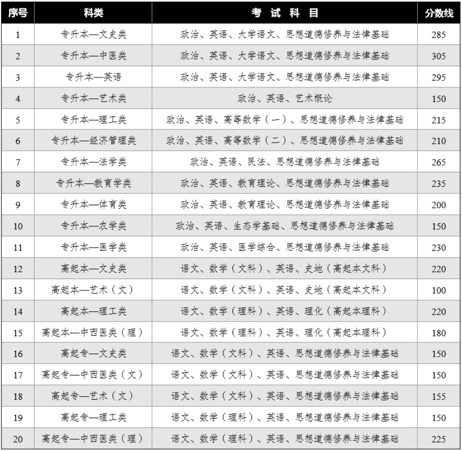 2024年云南省成人高校招生成績查詢方式及最低錄取控制分數(shù)線