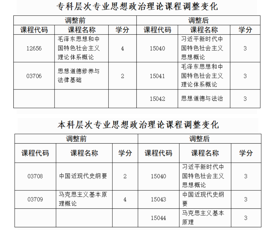 貴州省招生考試院關(guān)于調(diào)整高等教育自學(xué)考試思想政治理論課程設(shè)置的通告