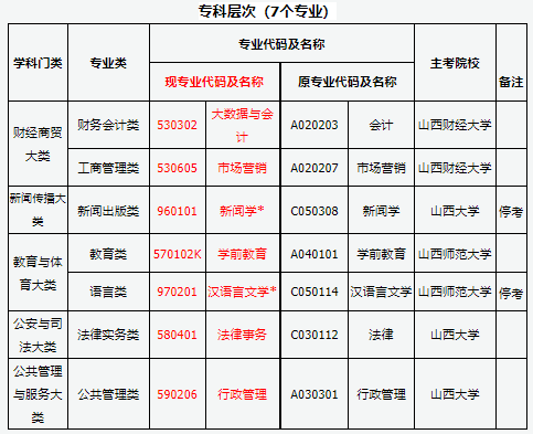 山西省2025年高等教育自學考試報考簡章