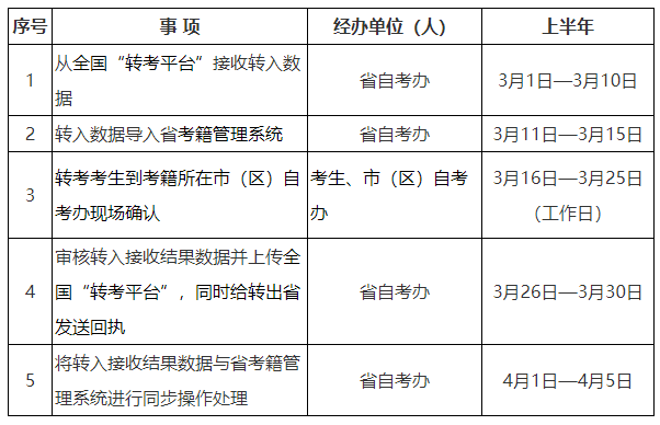 2025年上半年陜西省高等教育自學(xué)考試轉(zhuǎn)考公告