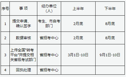 山西省2025年高等教育自學考試報考簡章