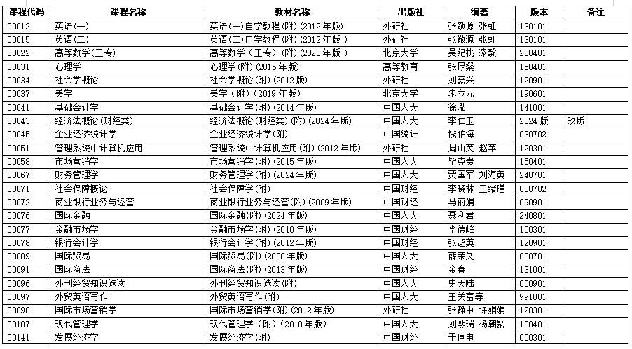 浙江省2025年4月高等教育自學(xué)考試用書(shū)目錄（初稿）