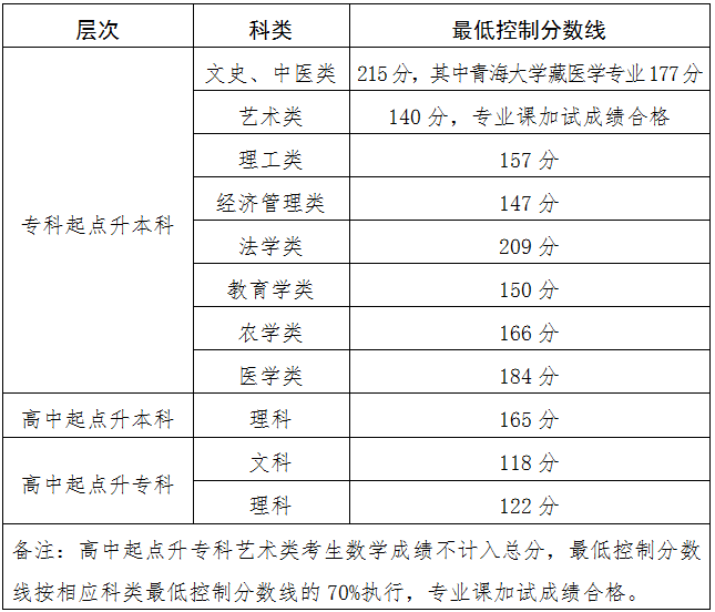 關(guān)于發(fā)布2024年成人高等學(xué)校在青招生錄取最低控制分?jǐn)?shù)線和考生成績的通告