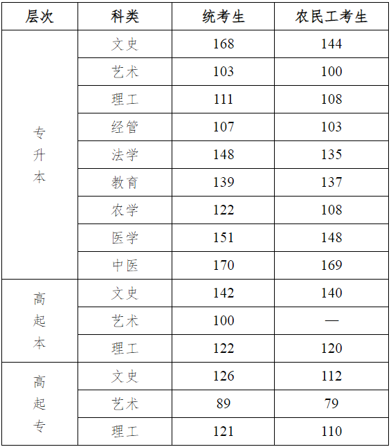 2024年河北省成人高校招生錄取控制分數(shù)線和錄取相關工作確定