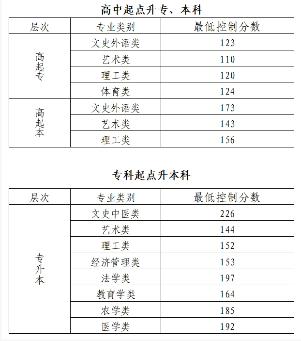 2024年北京市成人高校招生錄取最低控制分數(shù)線