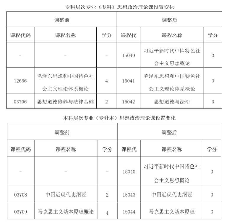 云南省招生考試院：關于調整高等教育自學考試思想政治理論課課程設置的公告