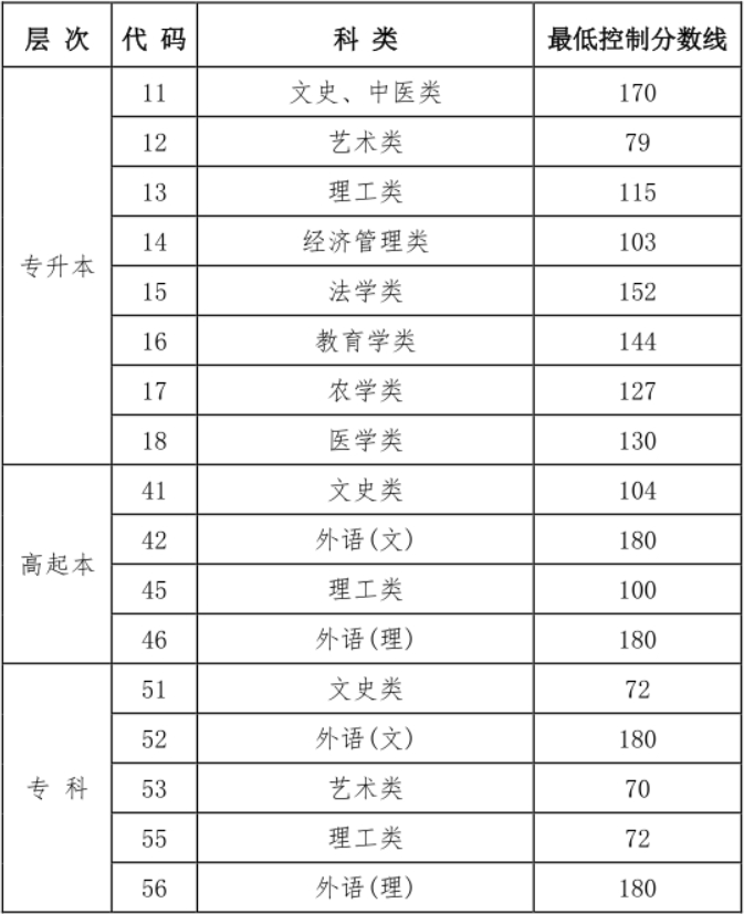 關(guān)于公布黑龍江省2024年成人高校招生錄取最低控制分?jǐn)?shù)線的通知