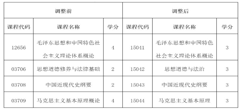 云南省招生考試院：關于調整高等教育自學考試思想政治理論課課程設置的公告