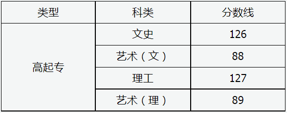 山西省2024年成人高校招生征集志愿公告第9號(hào)