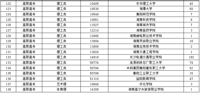 2024年湖南省成人高等學(xué)校招生第二次征集志愿計(jì)劃