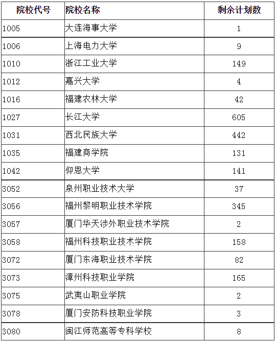 福建省2024年成人高校招生征求志愿計(jì)劃公布