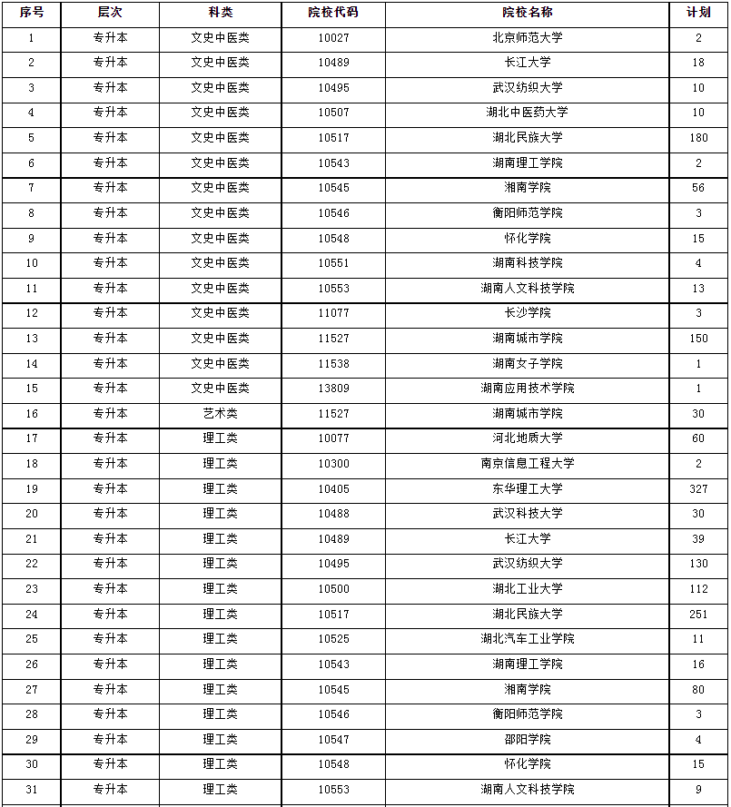 2024年湖南省成人高等學校招生第一次征集志愿計劃