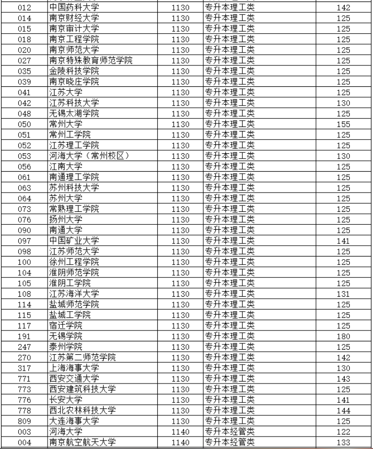 2024年江蘇省成人高校招生專升本層次預(yù)填志愿投檔分數(shù)線