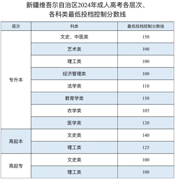 關(guān)于公布新疆2024年成人高考最低投檔控制分數(shù)線及錄取工作時間安排的公告