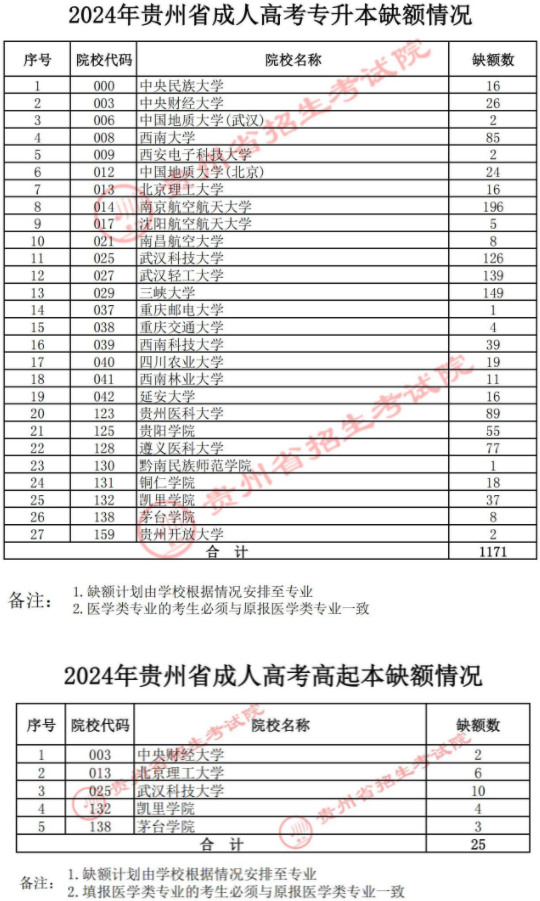 關(guān)于貴州省2024年成人高校招生征集志愿的通告