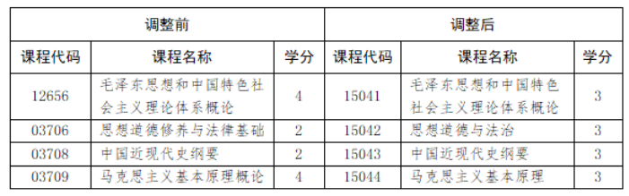 山東省教育招生考試院：關(guān)于調(diào)整我省高等教育自學考試思想政治理論課課程設(shè)置的通知