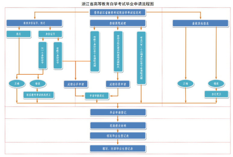 浙江省2024年下半年高等教育自學(xué)考試畢業(yè)申請(qǐng)辦理公告