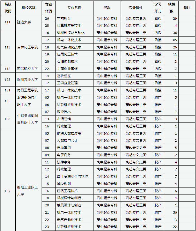 山西省2024年成人高校招生征集志愿公告第9號(hào)