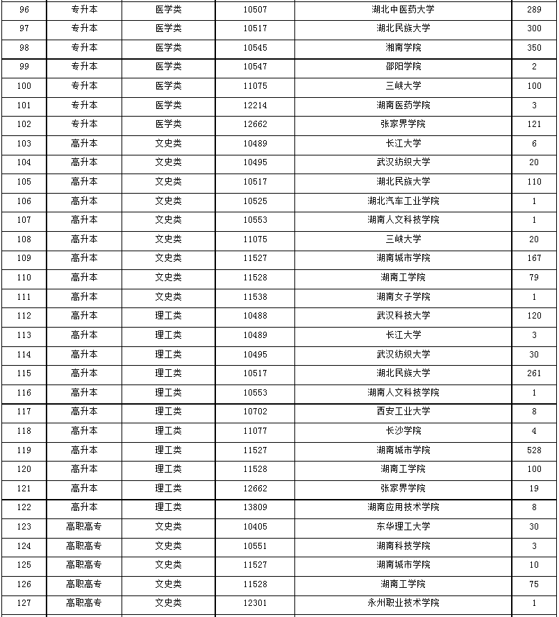 2024年湖南省成人高等學校招生第一次征集志愿計劃