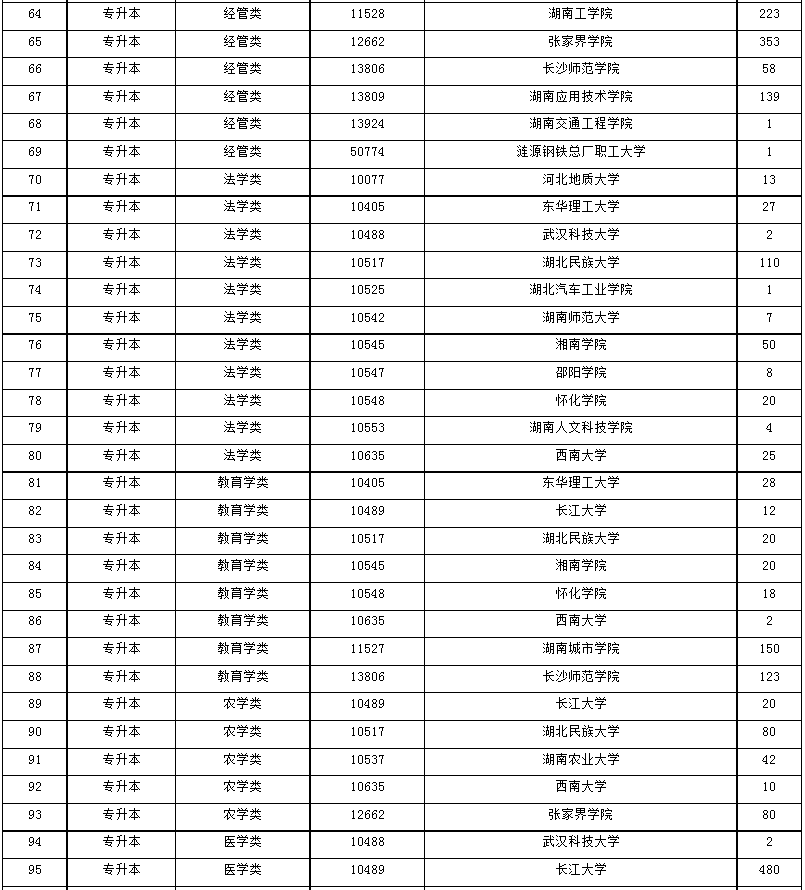 2024年湖南省成人高等學校招生第一次征集志愿計劃