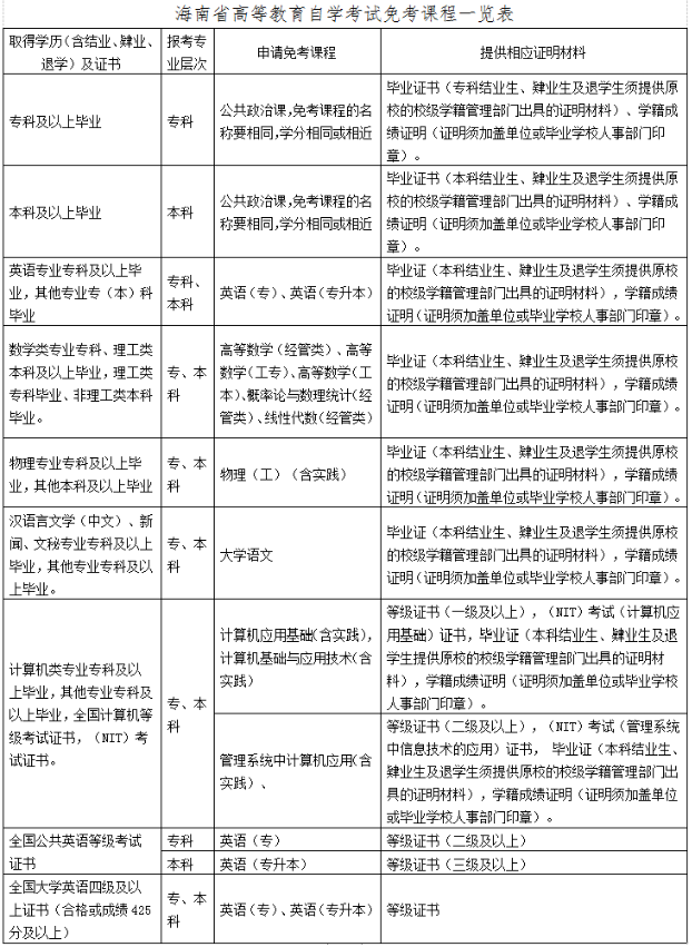 海南省高等教育自學(xué)考試報考須知