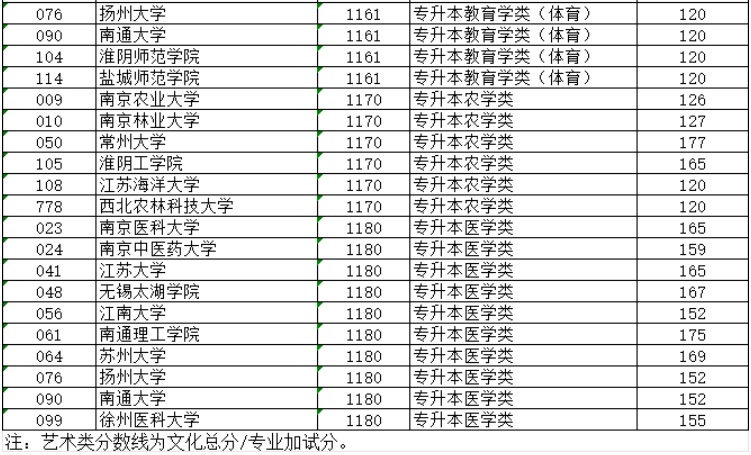 2024年江蘇省成人高校招生專升本層次預(yù)填志愿投檔分數(shù)線