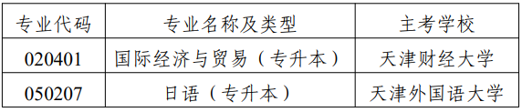 市考委關(guān)于?？继旖蚴懈叩冉逃詫W(xué)考試國(guó)際經(jīng)濟(jì)與貿(mào)易（專(zhuān)升本）等專(zhuān)業(yè)的通知