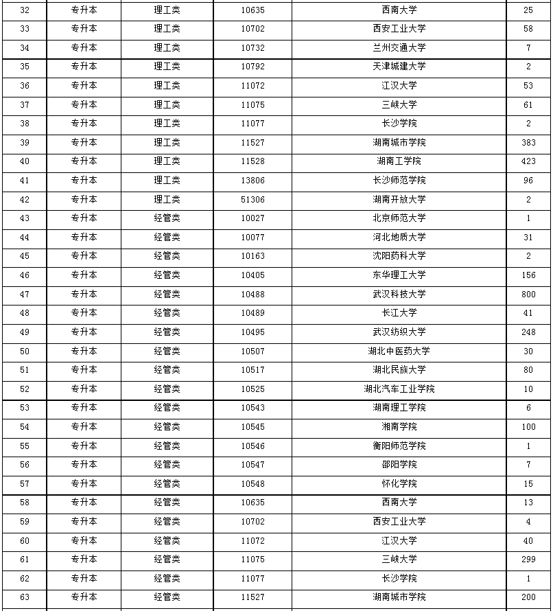 2024年湖南省成人高等學校招生第一次征集志愿計劃