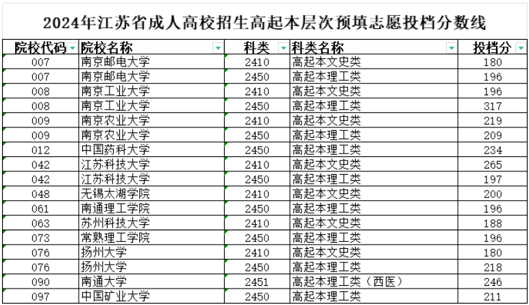 2024年江蘇省成人高校招生高起本層次預(yù)填志愿投檔分?jǐn)?shù)線