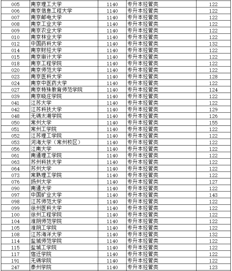 2024年江蘇省成人高校招生專升本層次預(yù)填志愿投檔分數(shù)線